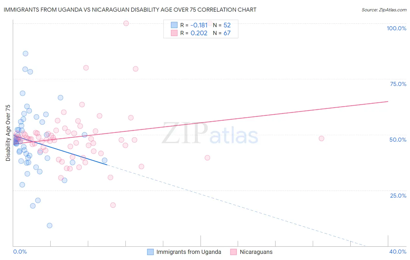 Immigrants from Uganda vs Nicaraguan Disability Age Over 75