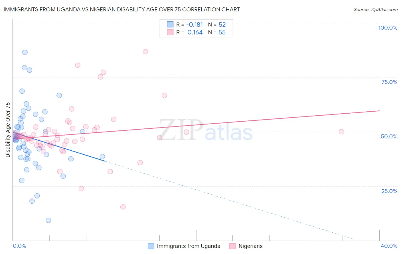 Immigrants from Uganda vs Nigerian Disability Age Over 75