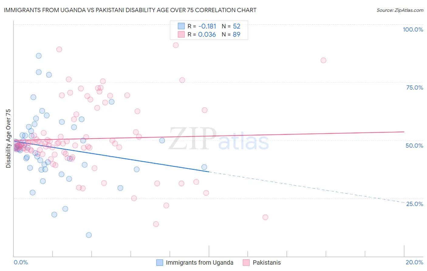 Immigrants from Uganda vs Pakistani Disability Age Over 75