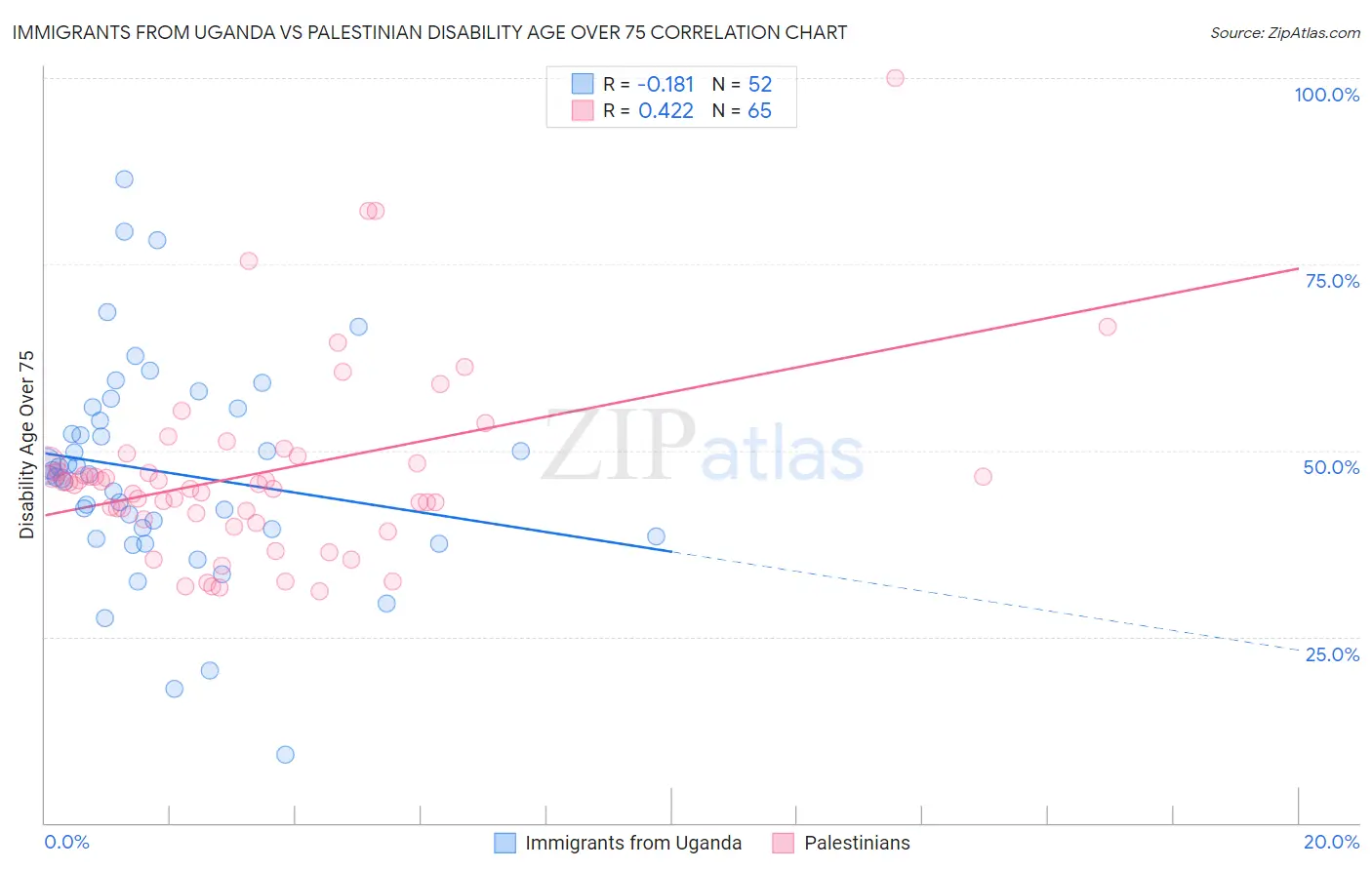 Immigrants from Uganda vs Palestinian Disability Age Over 75