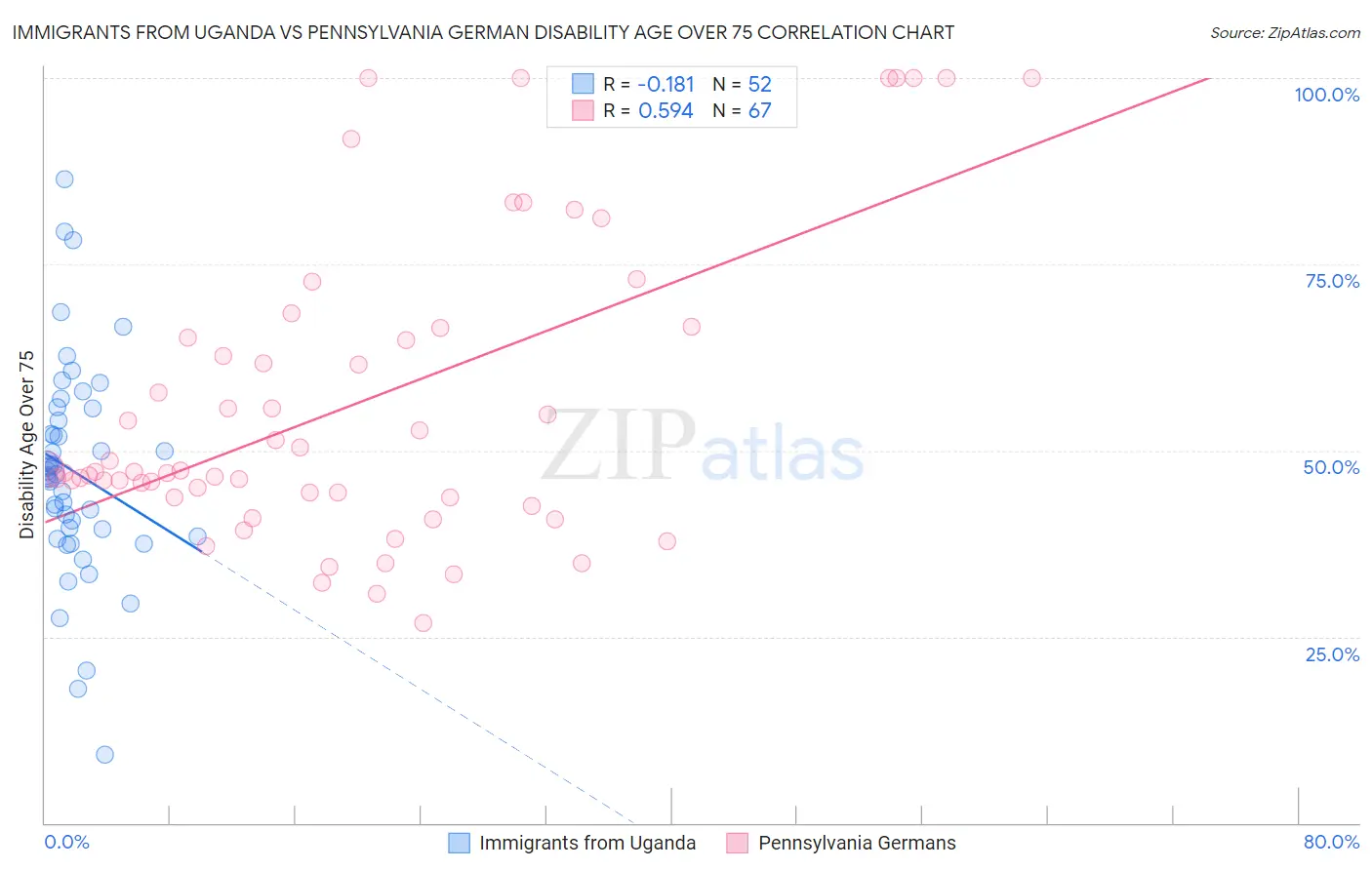 Immigrants from Uganda vs Pennsylvania German Disability Age Over 75