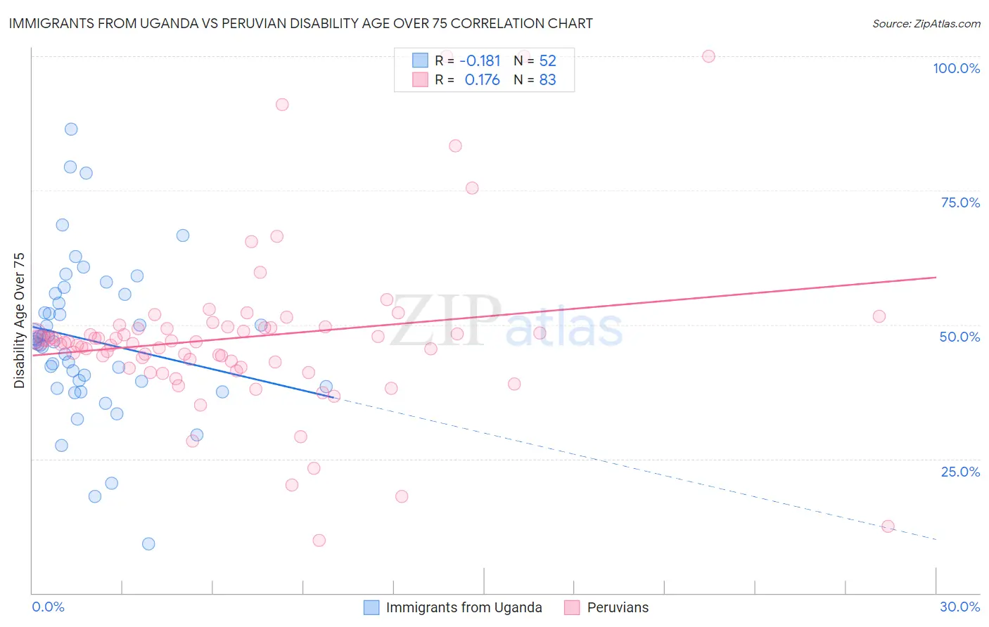 Immigrants from Uganda vs Peruvian Disability Age Over 75