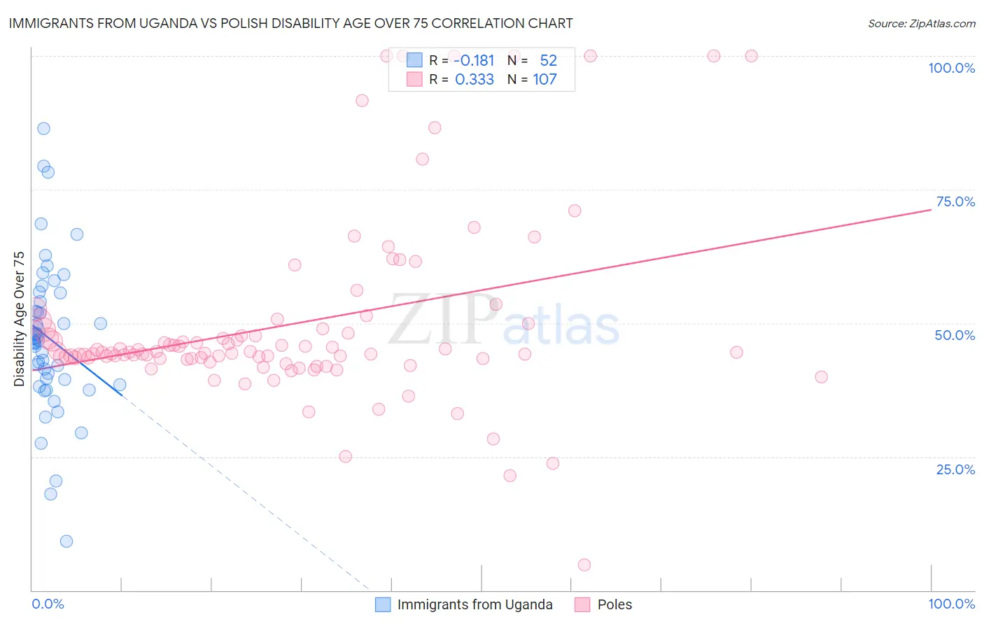 Immigrants from Uganda vs Polish Disability Age Over 75