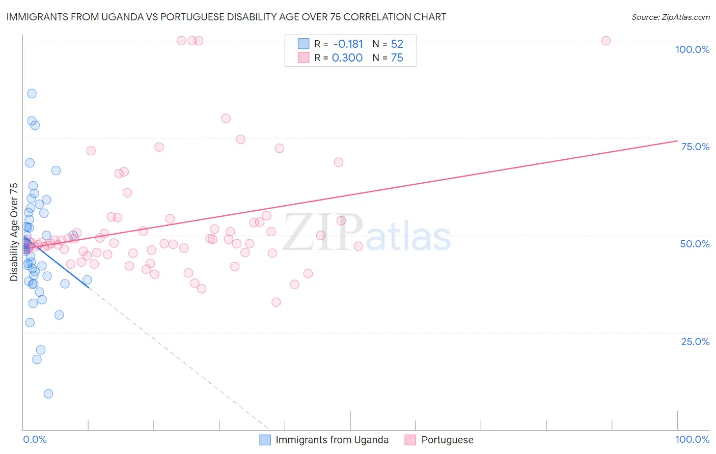 Immigrants from Uganda vs Portuguese Disability Age Over 75