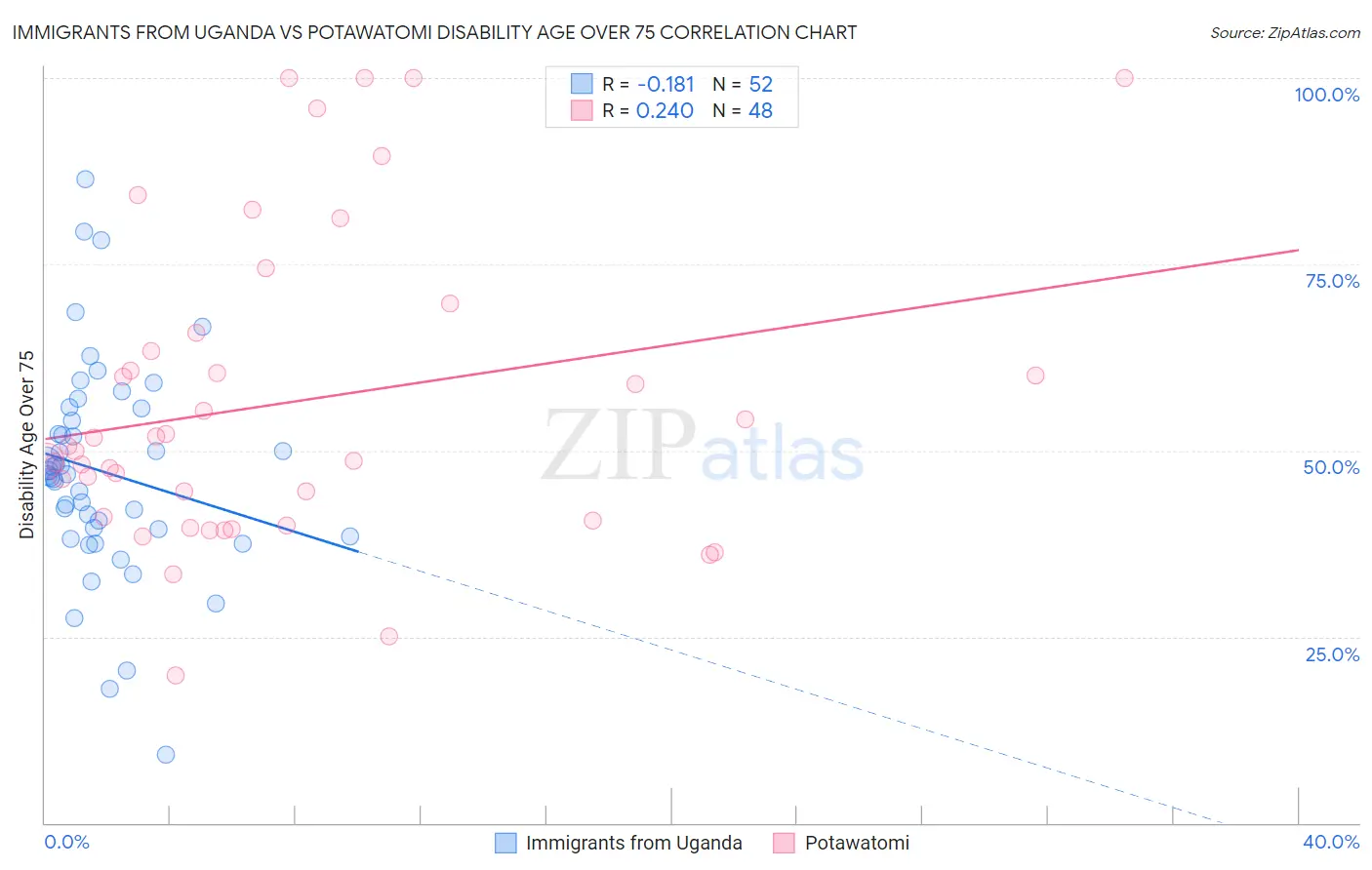 Immigrants from Uganda vs Potawatomi Disability Age Over 75