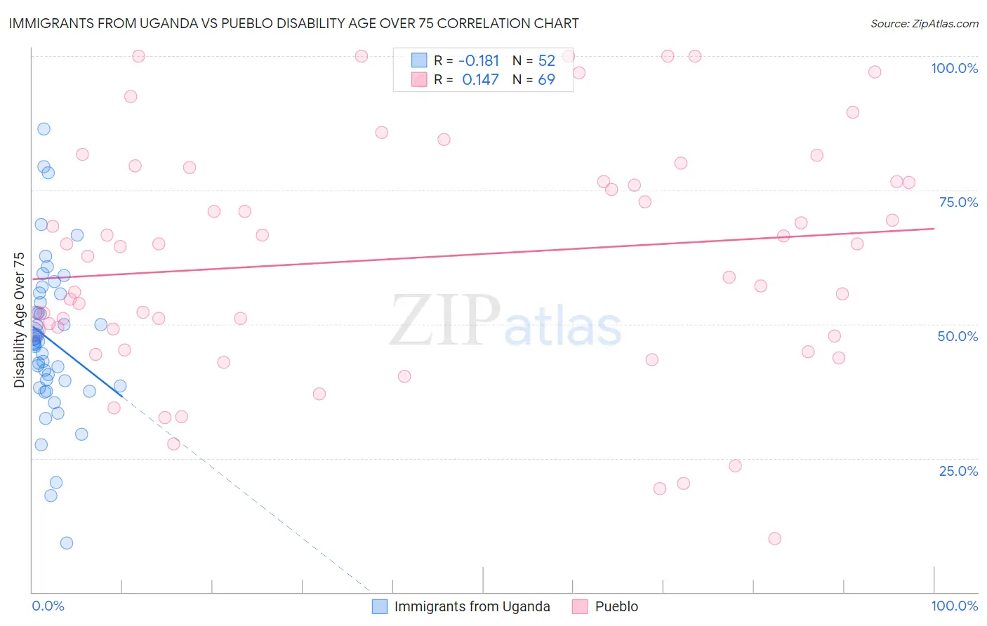 Immigrants from Uganda vs Pueblo Disability Age Over 75