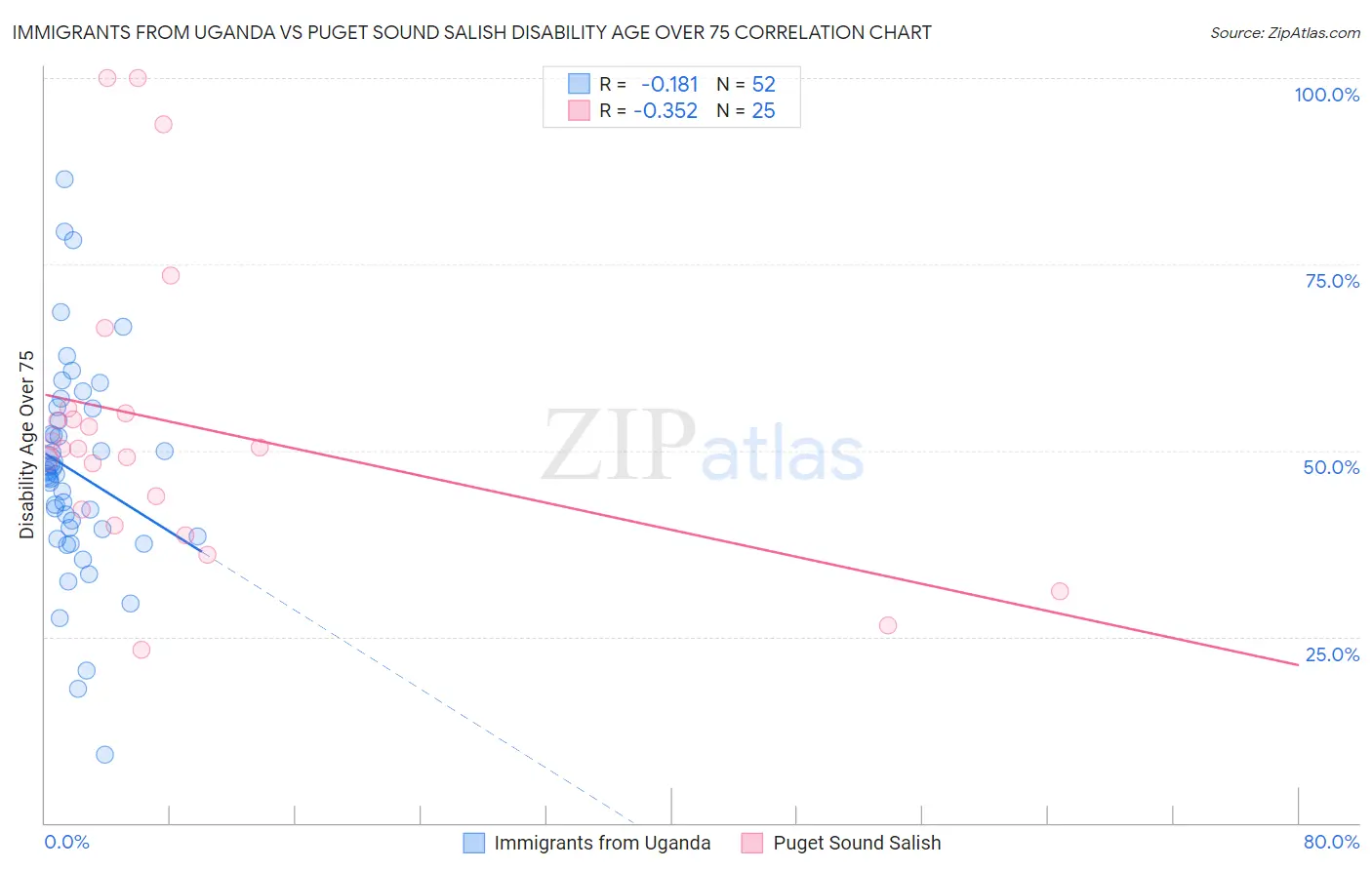 Immigrants from Uganda vs Puget Sound Salish Disability Age Over 75