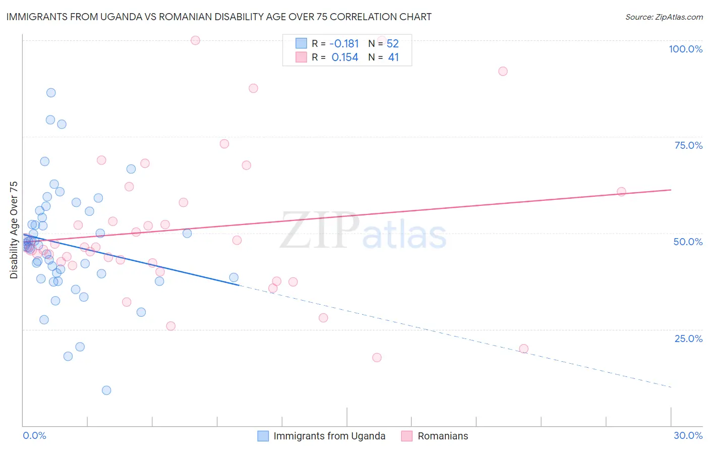 Immigrants from Uganda vs Romanian Disability Age Over 75