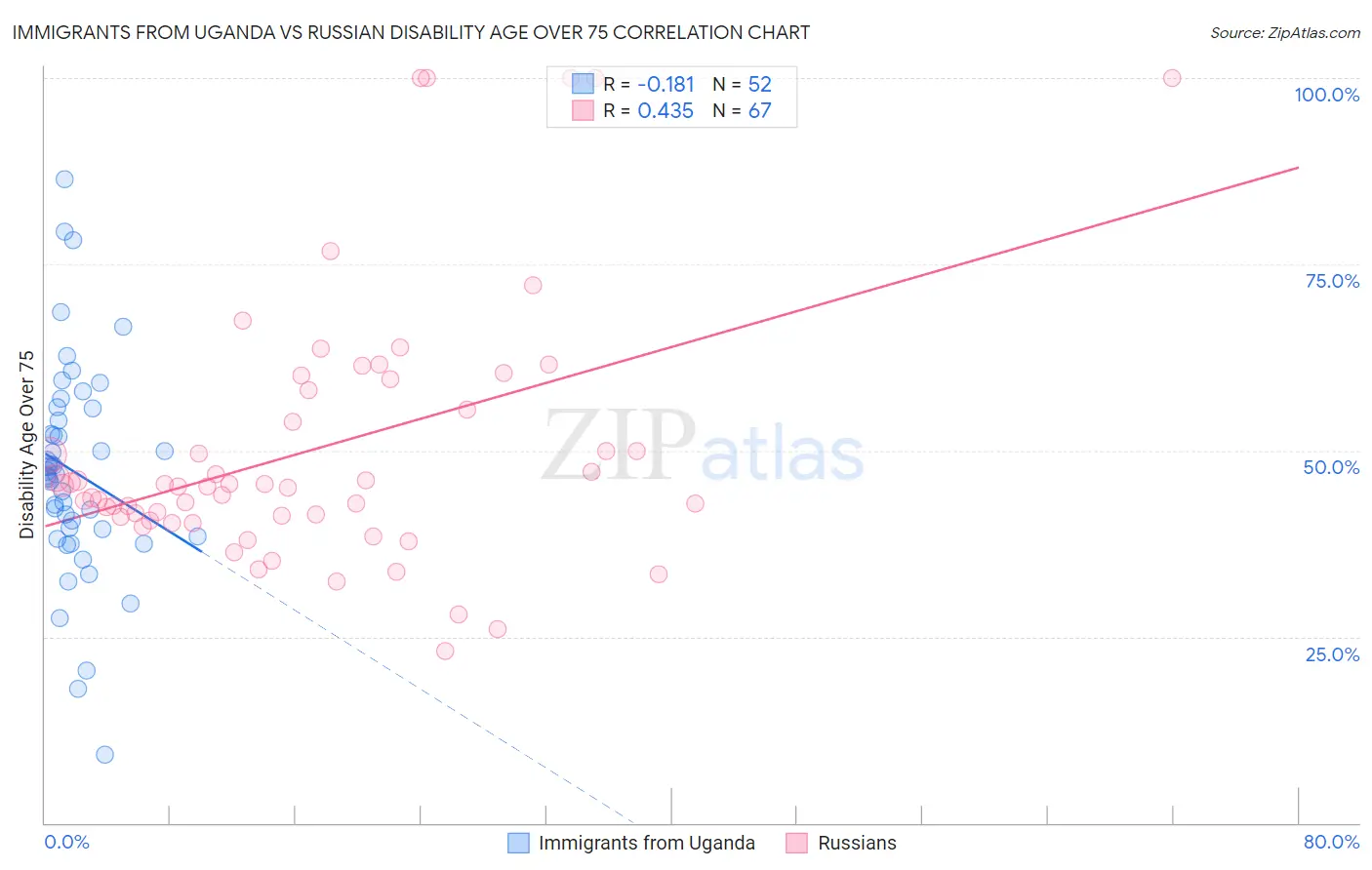 Immigrants from Uganda vs Russian Disability Age Over 75