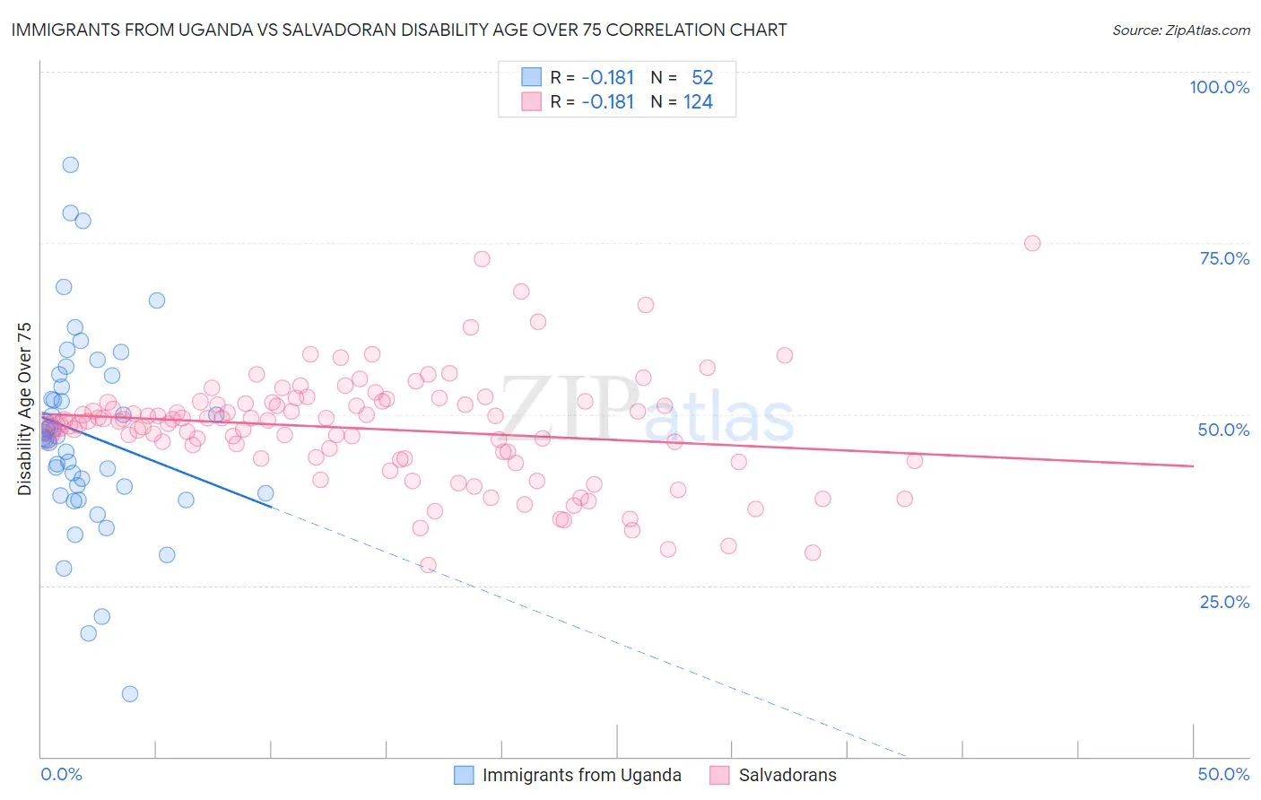 Immigrants from Uganda vs Salvadoran Disability Age Over 75