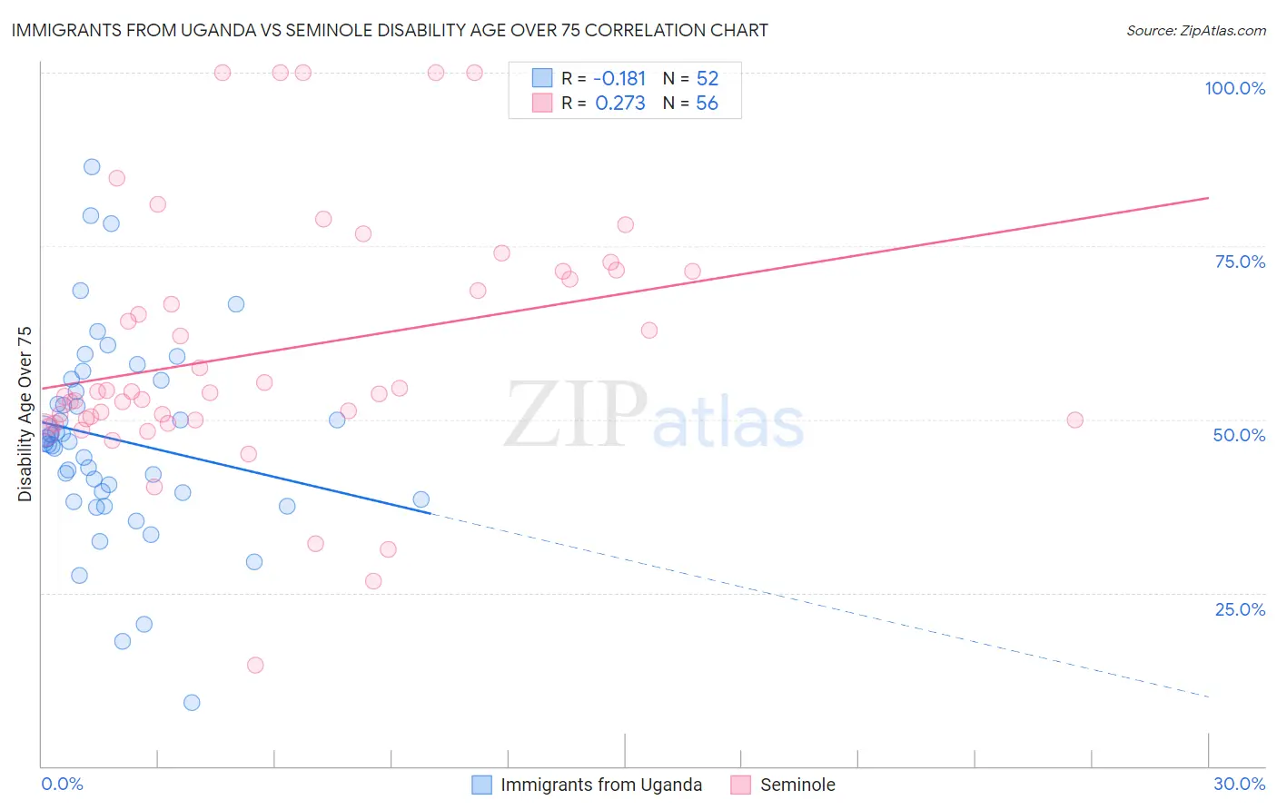 Immigrants from Uganda vs Seminole Disability Age Over 75