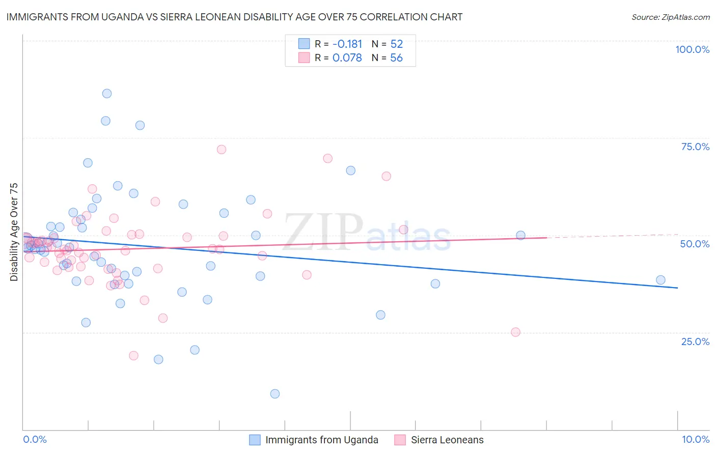 Immigrants from Uganda vs Sierra Leonean Disability Age Over 75