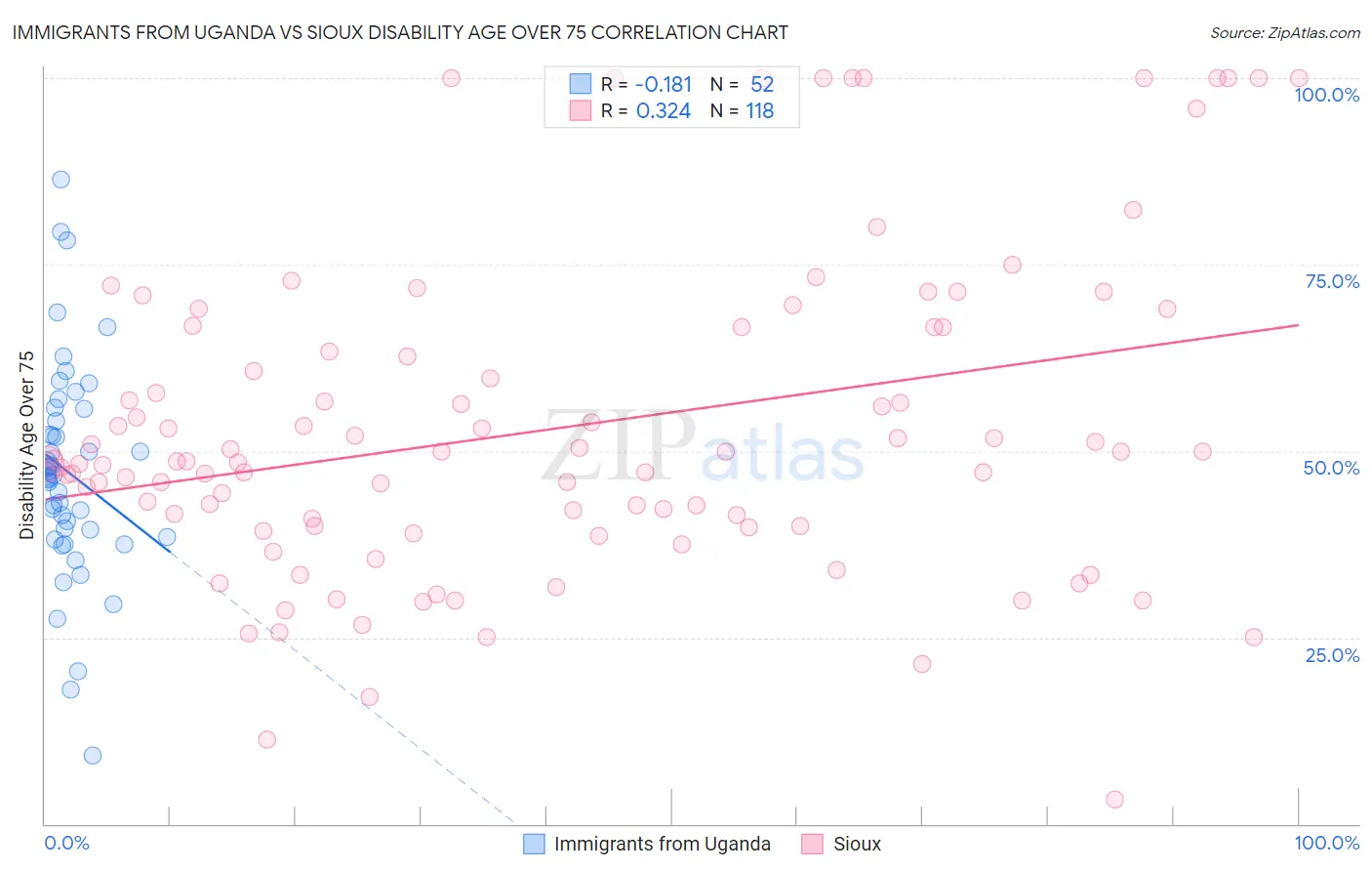 Immigrants from Uganda vs Sioux Disability Age Over 75