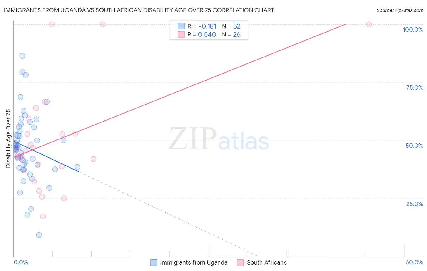 Immigrants from Uganda vs South African Disability Age Over 75