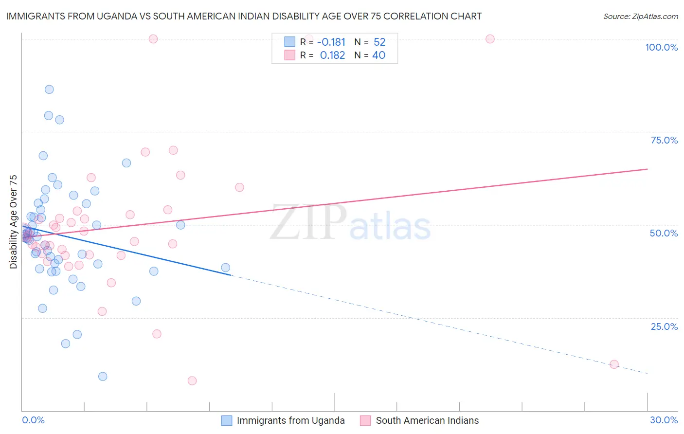 Immigrants from Uganda vs South American Indian Disability Age Over 75