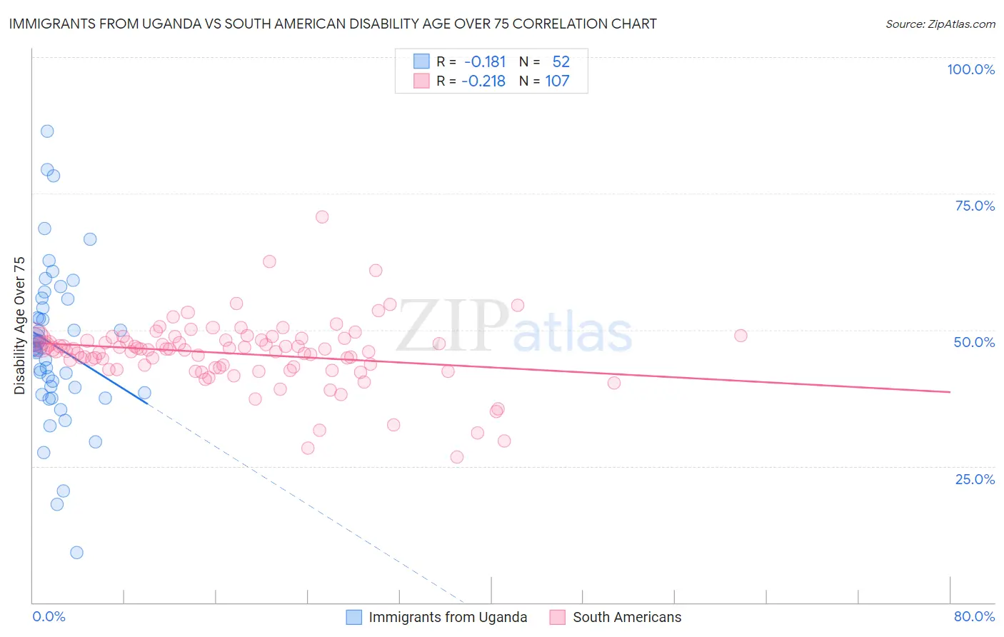 Immigrants from Uganda vs South American Disability Age Over 75