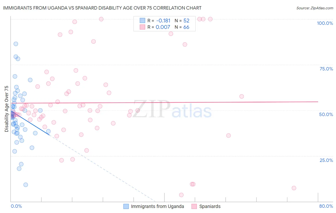 Immigrants from Uganda vs Spaniard Disability Age Over 75