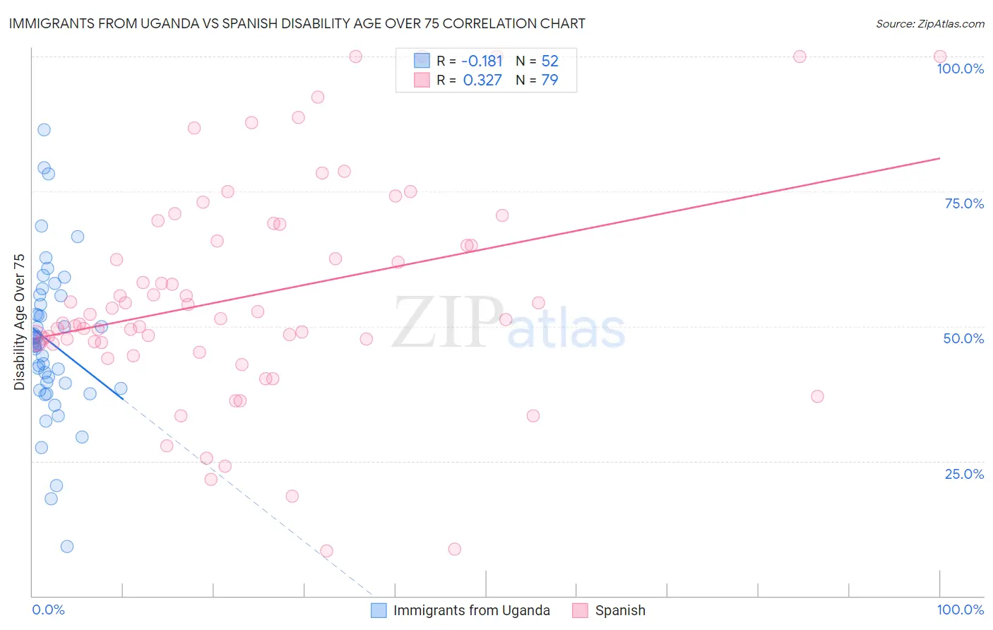 Immigrants from Uganda vs Spanish Disability Age Over 75