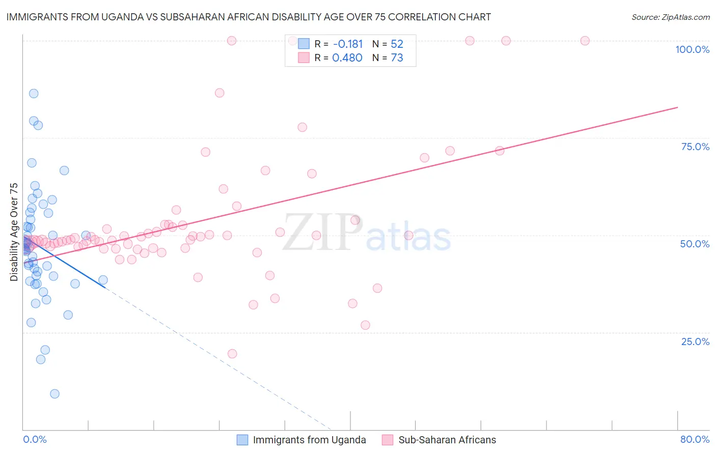 Immigrants from Uganda vs Subsaharan African Disability Age Over 75