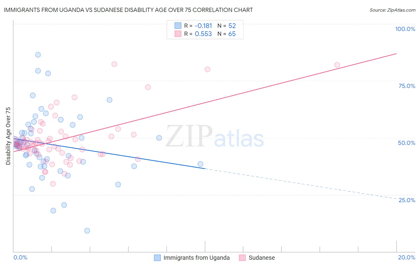 Immigrants from Uganda vs Sudanese Disability Age Over 75