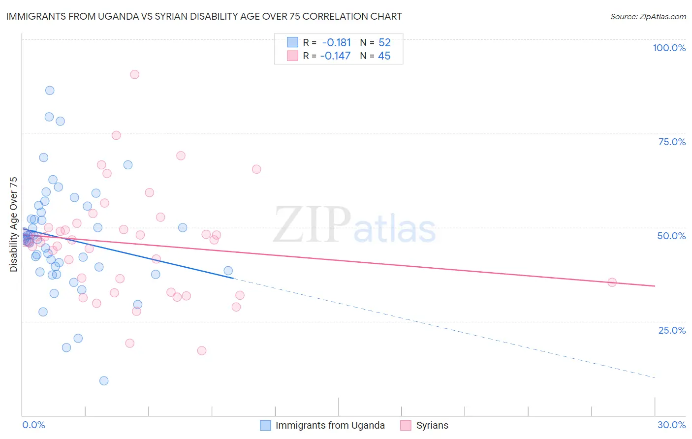 Immigrants from Uganda vs Syrian Disability Age Over 75