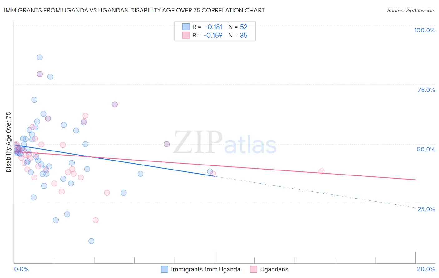 Immigrants from Uganda vs Ugandan Disability Age Over 75