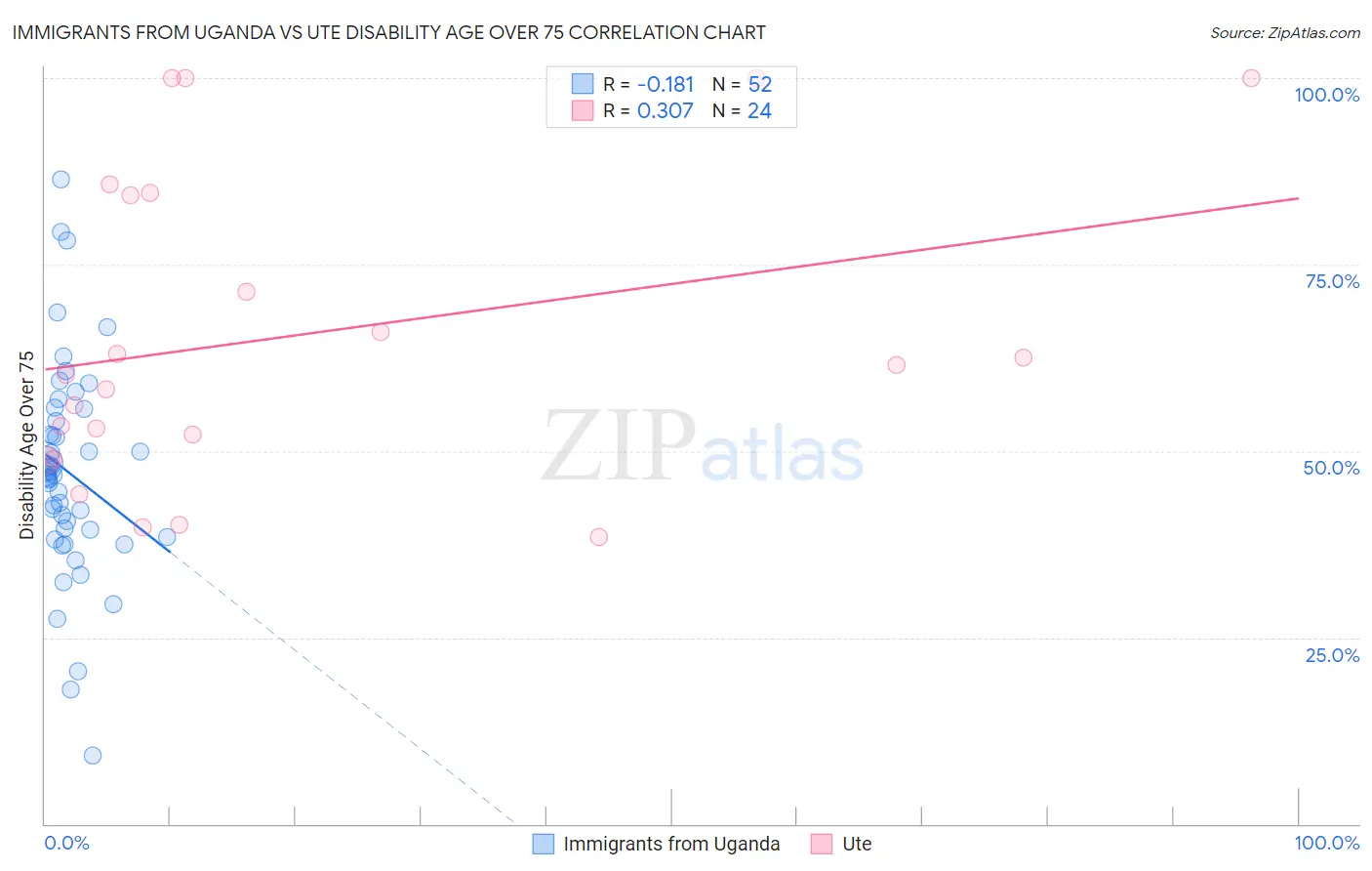 Immigrants from Uganda vs Ute Disability Age Over 75