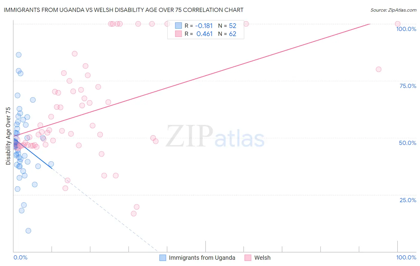 Immigrants from Uganda vs Welsh Disability Age Over 75