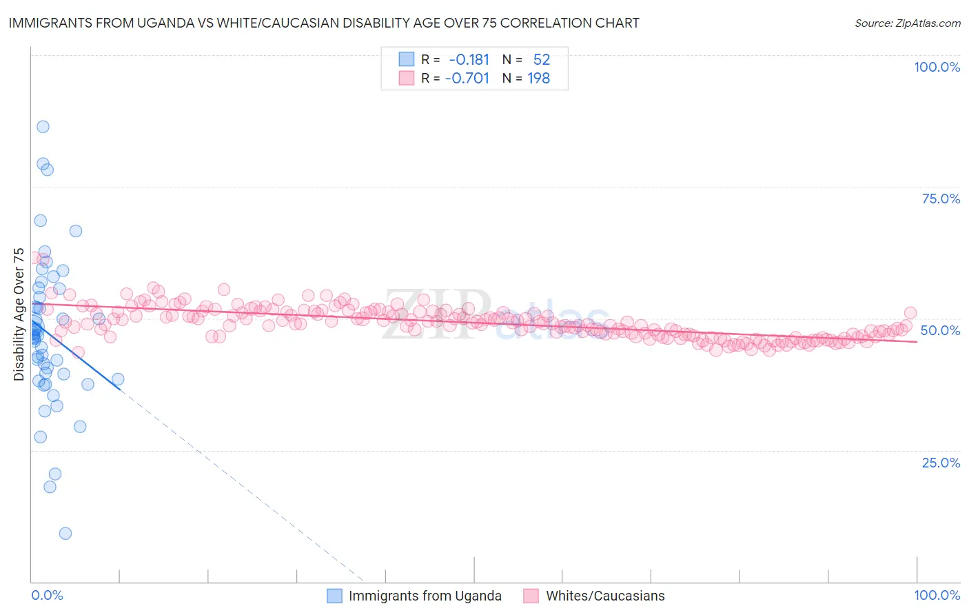 Immigrants from Uganda vs White/Caucasian Disability Age Over 75