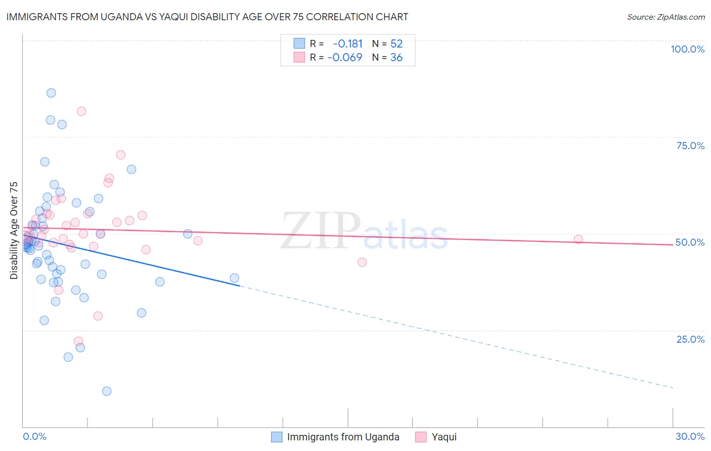 Immigrants from Uganda vs Yaqui Disability Age Over 75