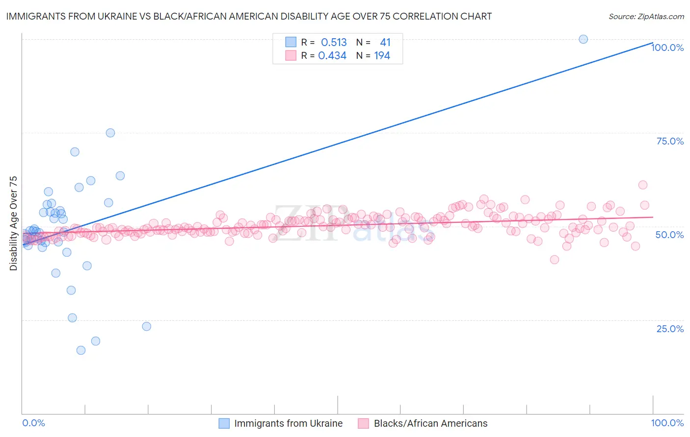 Immigrants from Ukraine vs Black/African American Disability Age Over 75