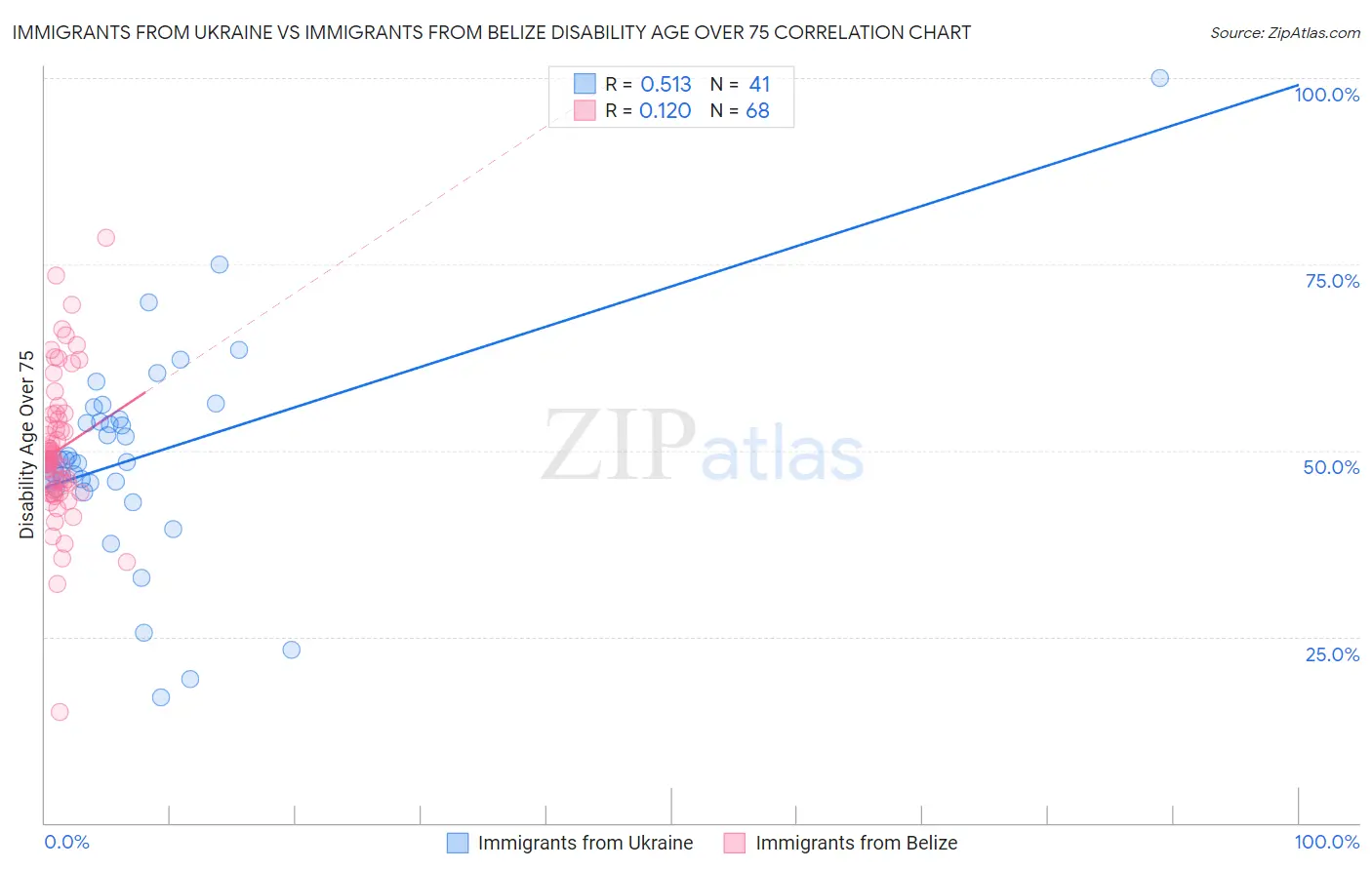 Immigrants from Ukraine vs Immigrants from Belize Disability Age Over 75