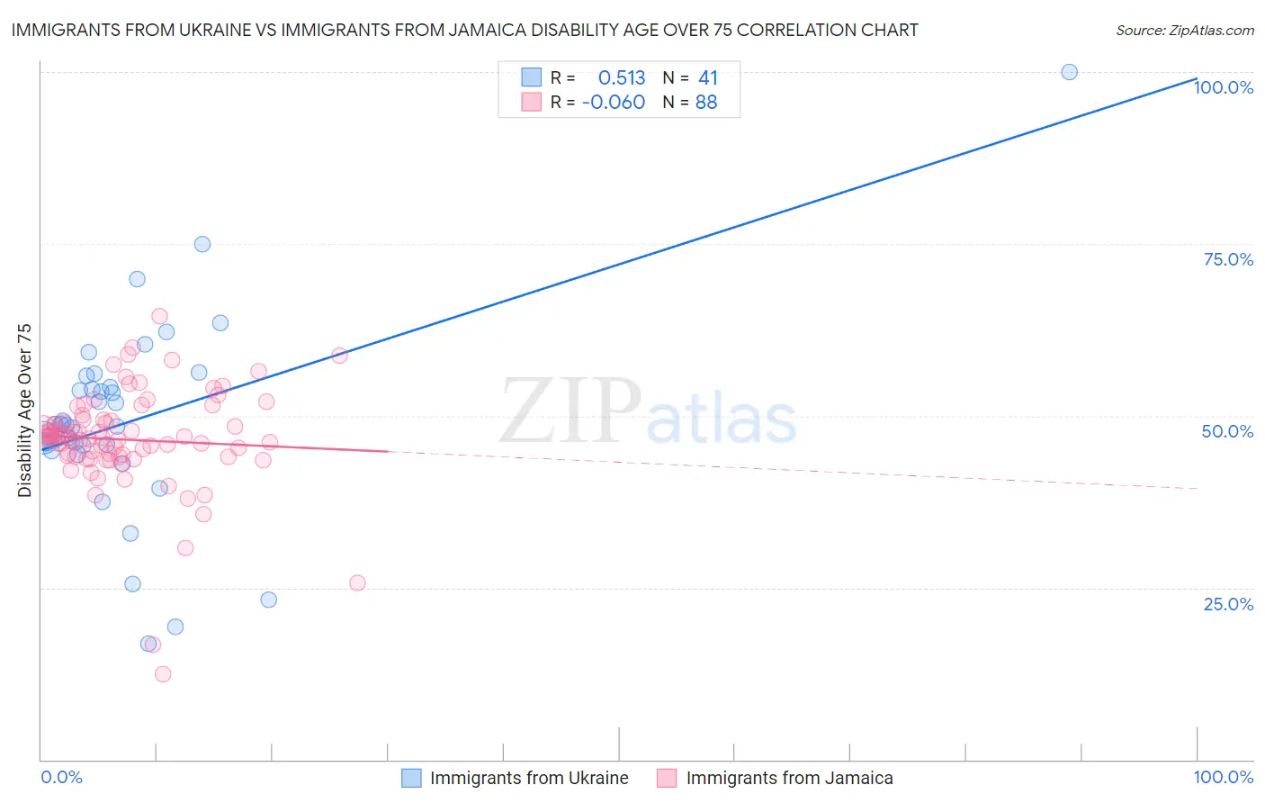 Immigrants from Ukraine vs Immigrants from Jamaica Disability Age Over 75