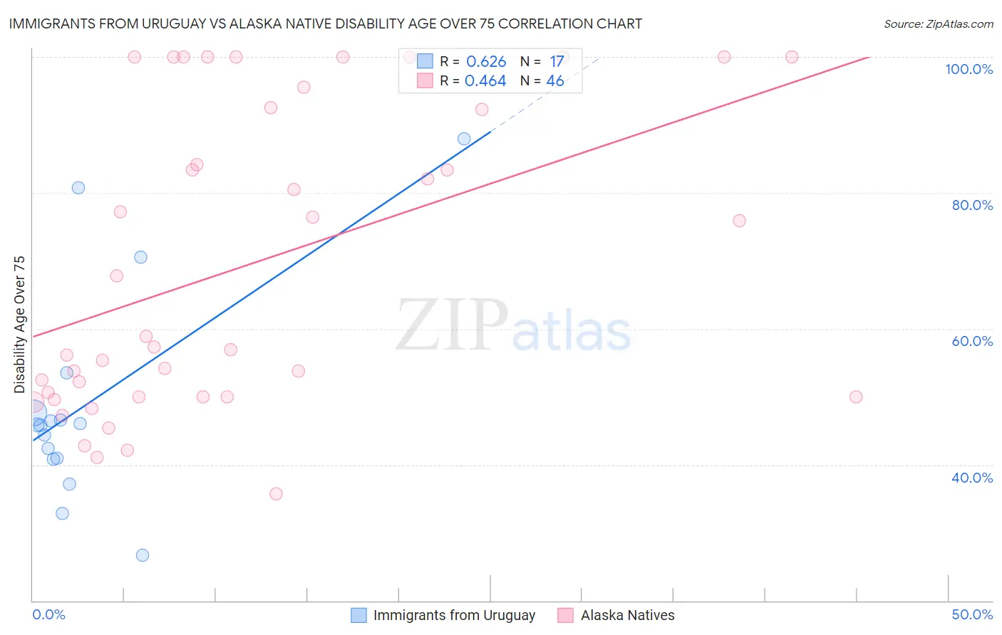 Immigrants from Uruguay vs Alaska Native Disability Age Over 75