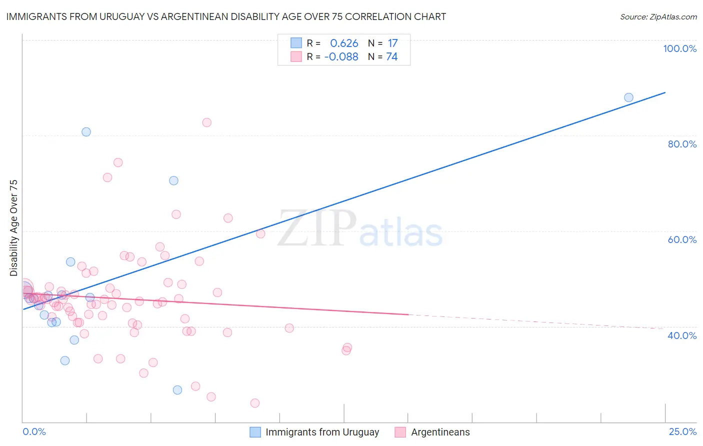 Immigrants from Uruguay vs Argentinean Disability Age Over 75