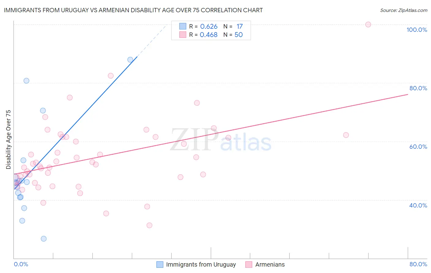 Immigrants from Uruguay vs Armenian Disability Age Over 75