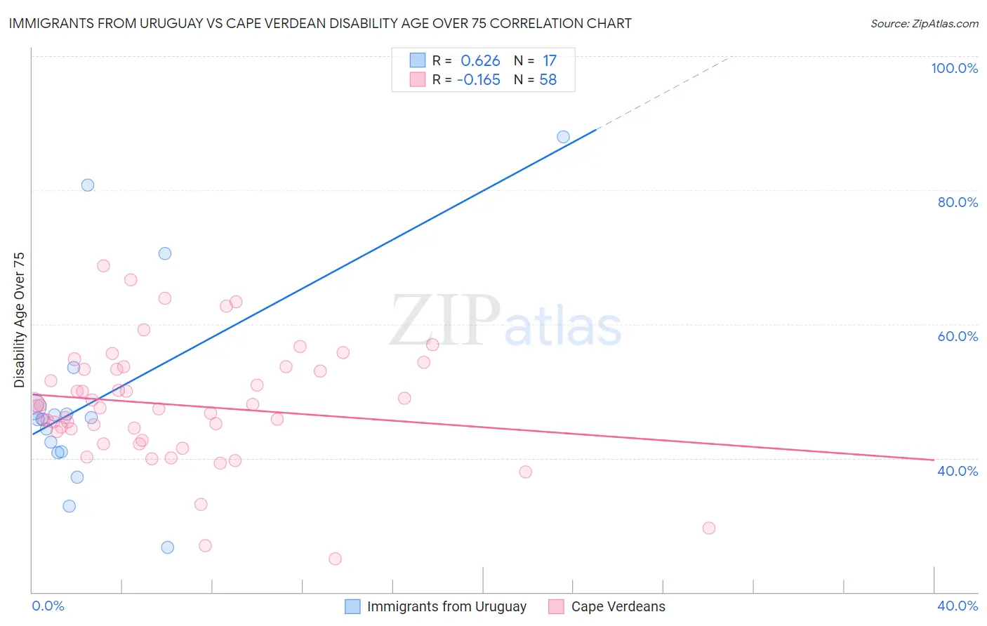 Immigrants from Uruguay vs Cape Verdean Disability Age Over 75