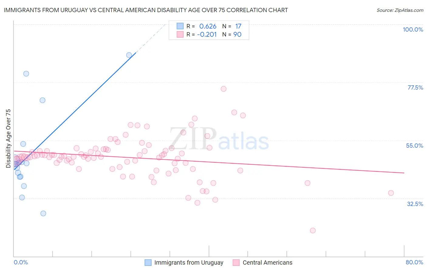 Immigrants from Uruguay vs Central American Disability Age Over 75