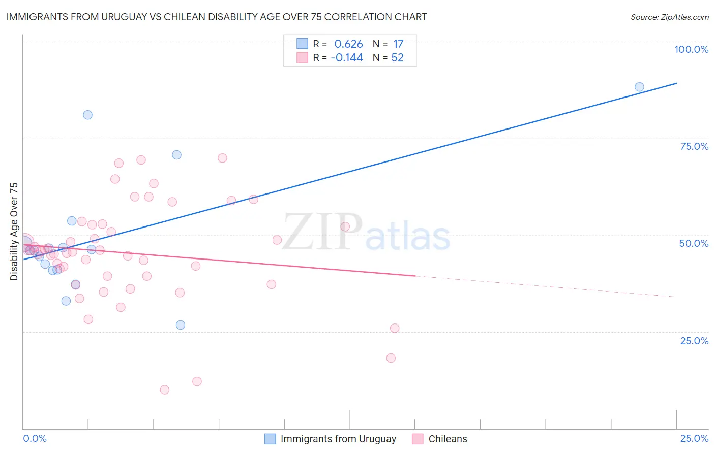 Immigrants from Uruguay vs Chilean Disability Age Over 75