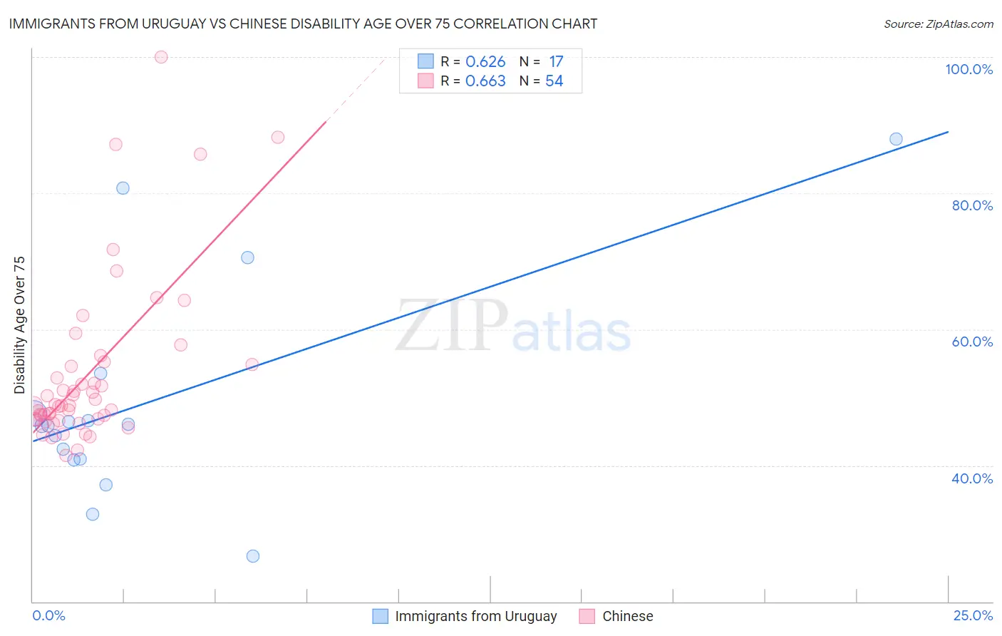 Immigrants from Uruguay vs Chinese Disability Age Over 75