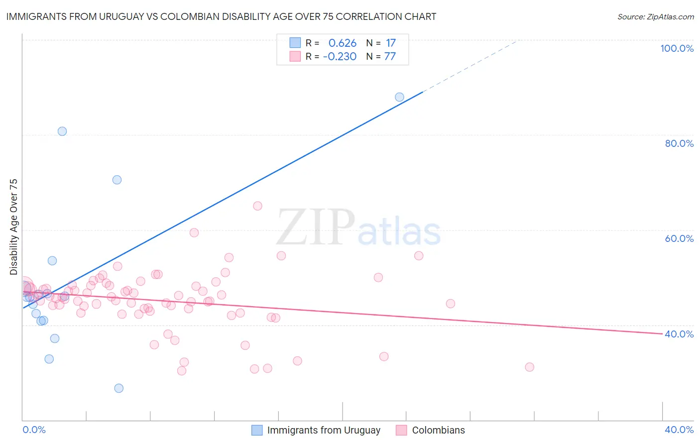 Immigrants from Uruguay vs Colombian Disability Age Over 75