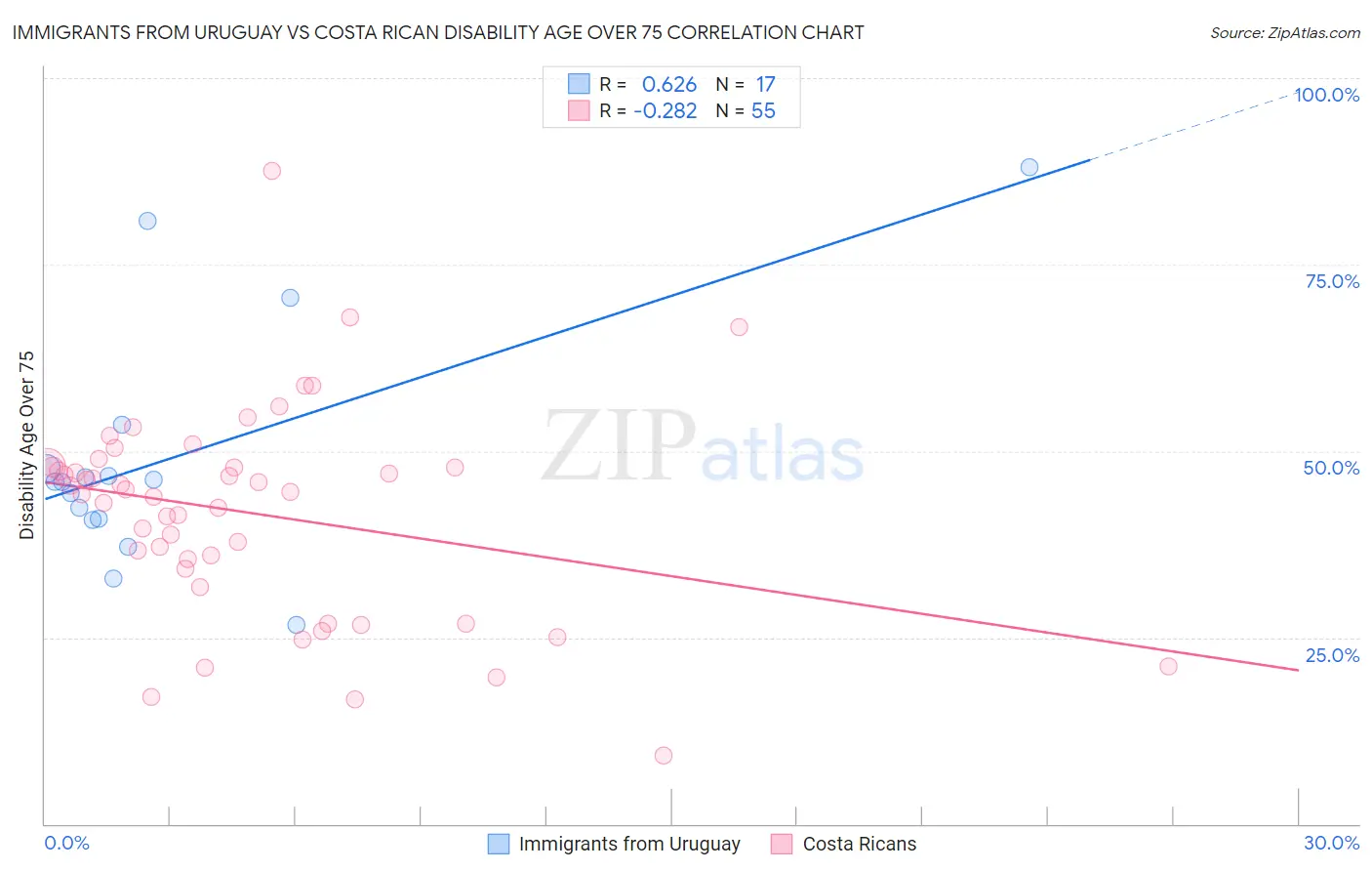 Immigrants from Uruguay vs Costa Rican Disability Age Over 75