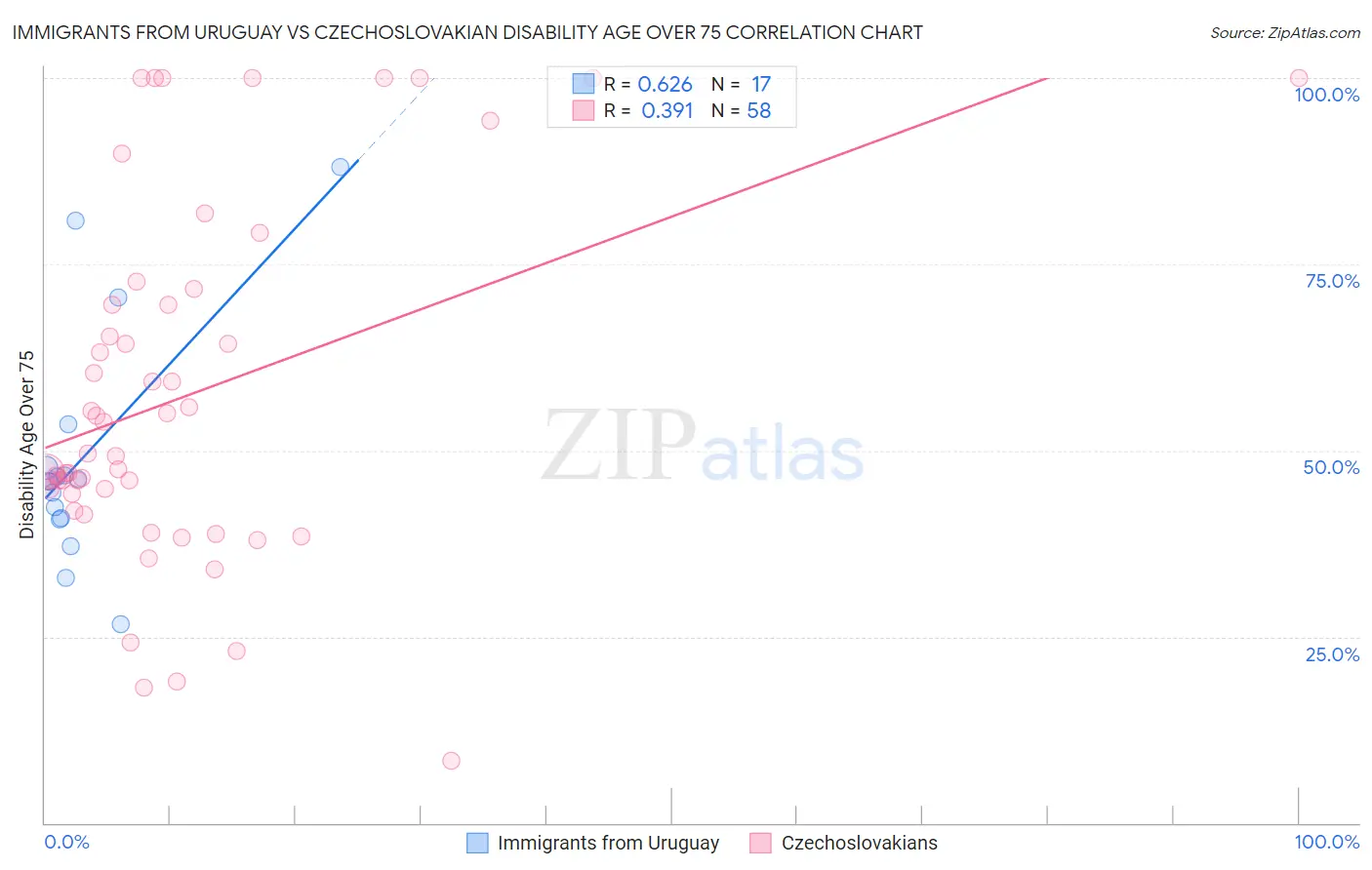 Immigrants from Uruguay vs Czechoslovakian Disability Age Over 75