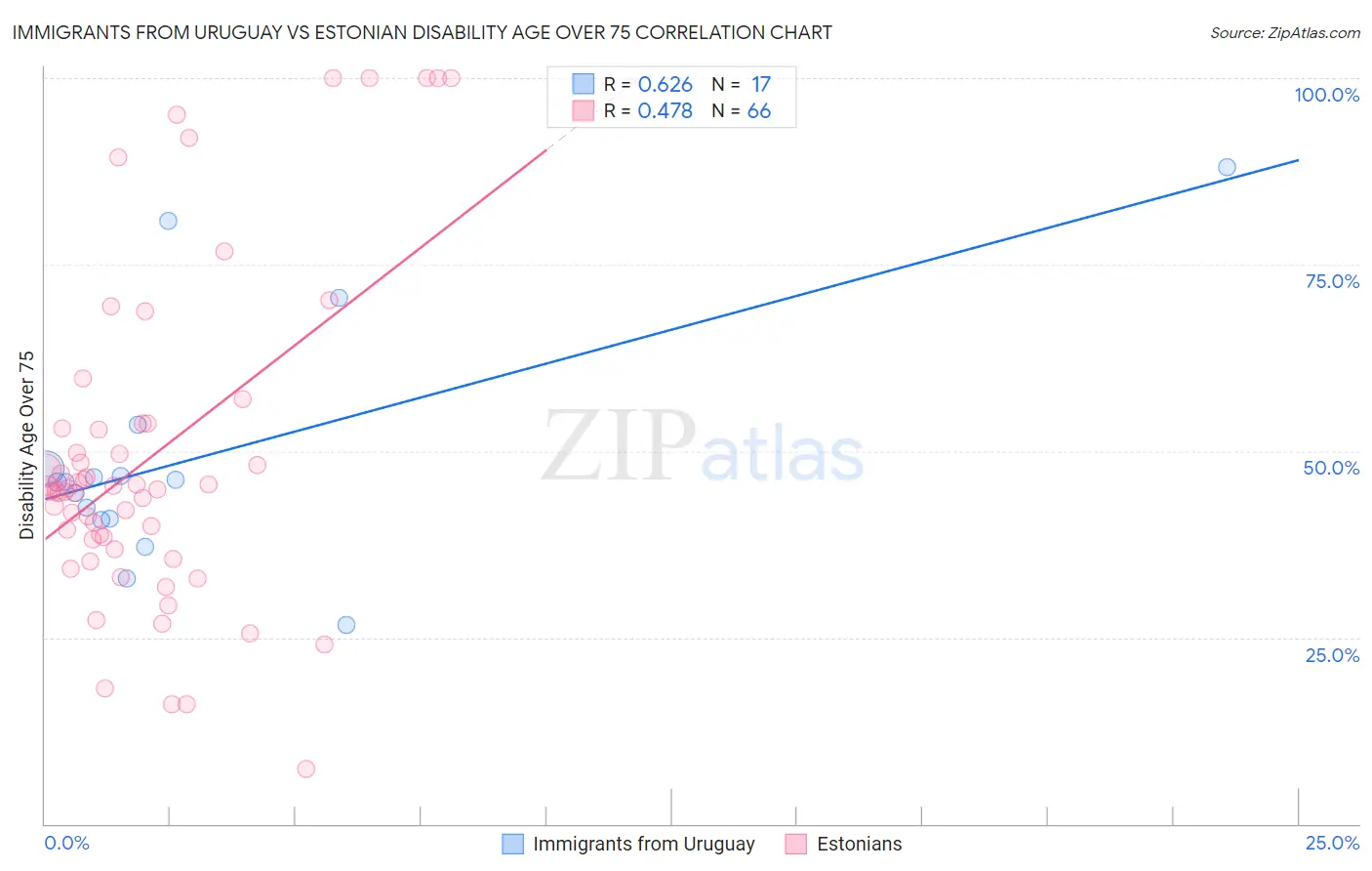 Immigrants from Uruguay vs Estonian Disability Age Over 75