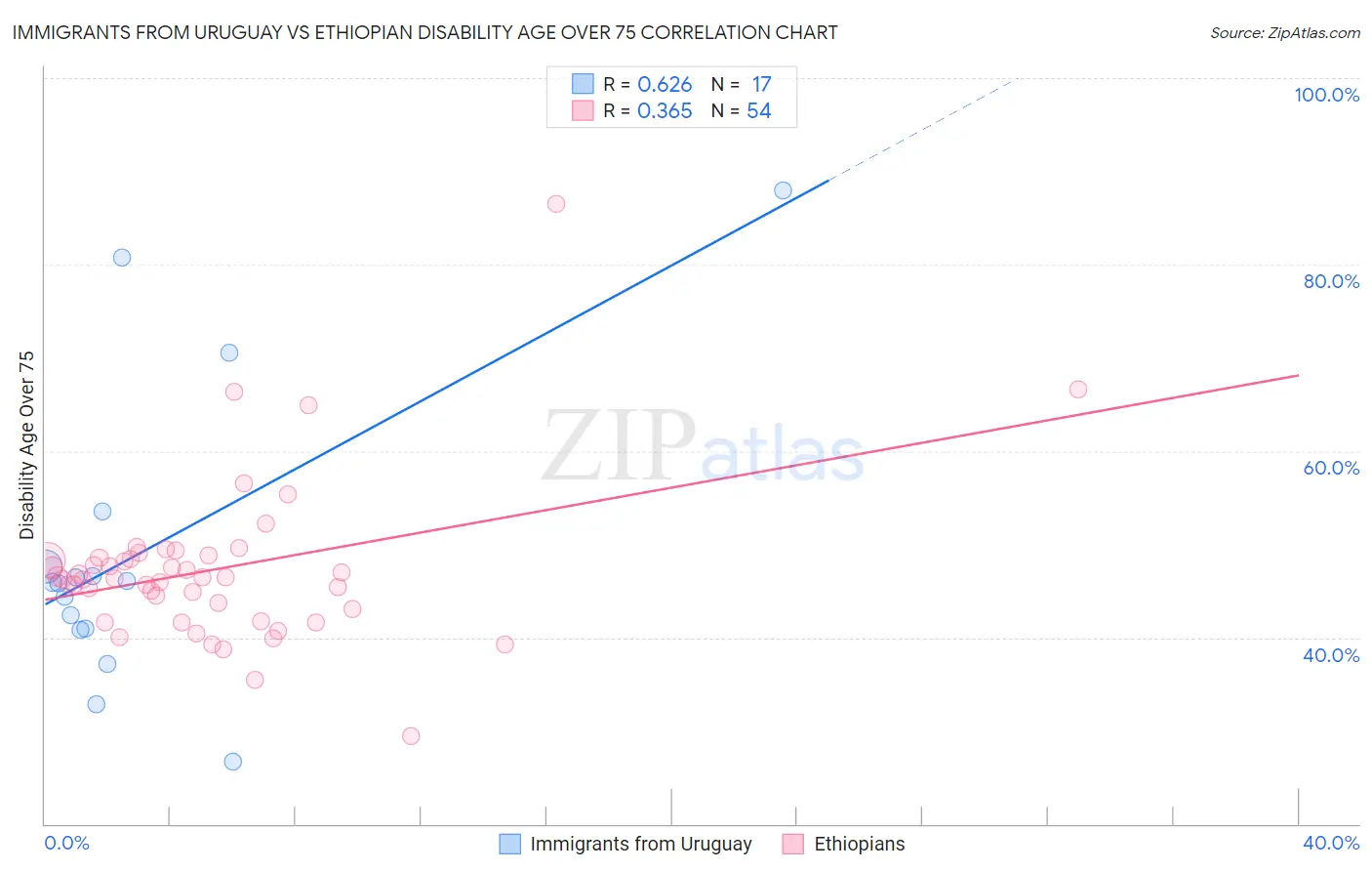 Immigrants from Uruguay vs Ethiopian Disability Age Over 75