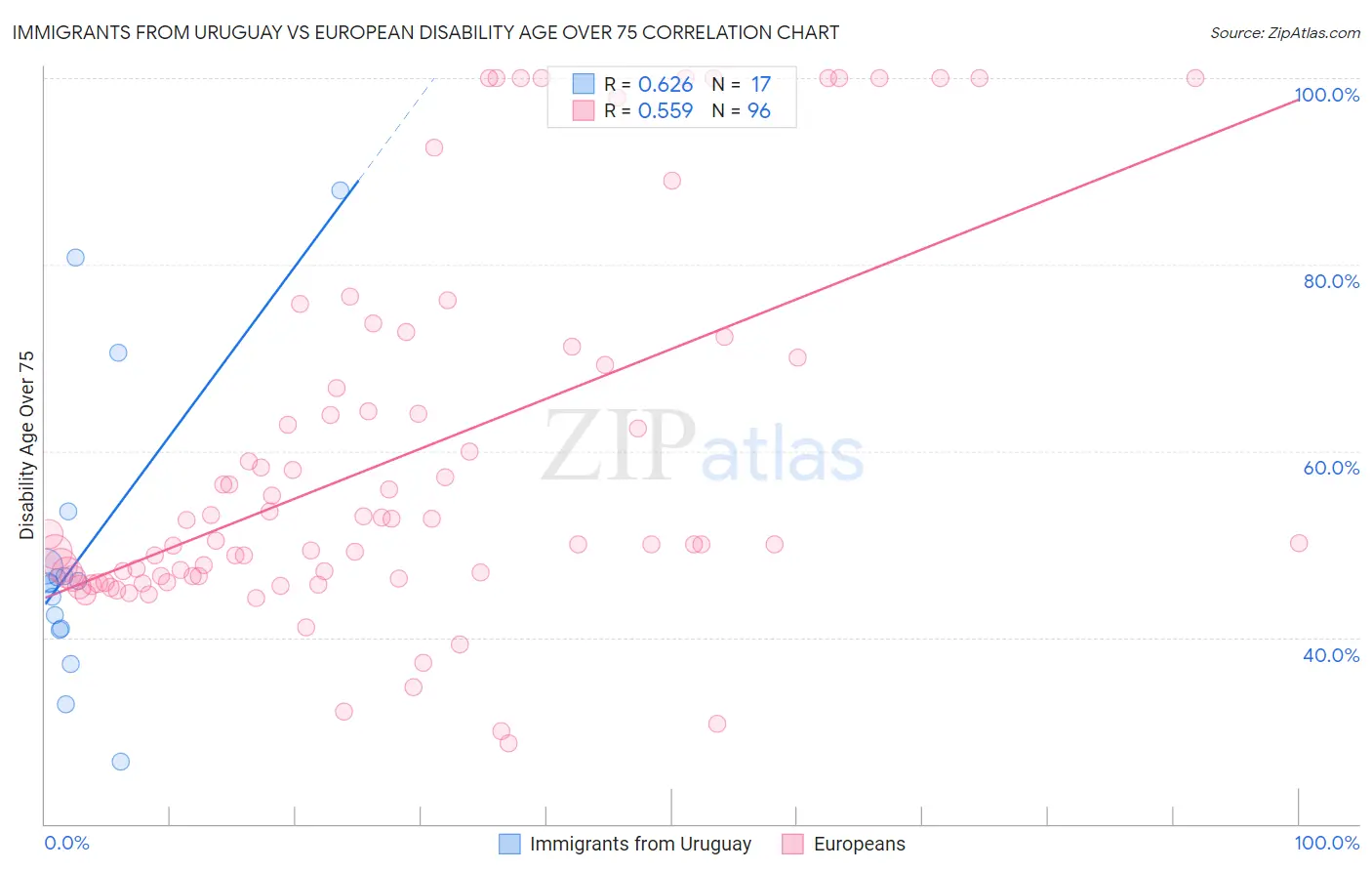 Immigrants from Uruguay vs European Disability Age Over 75