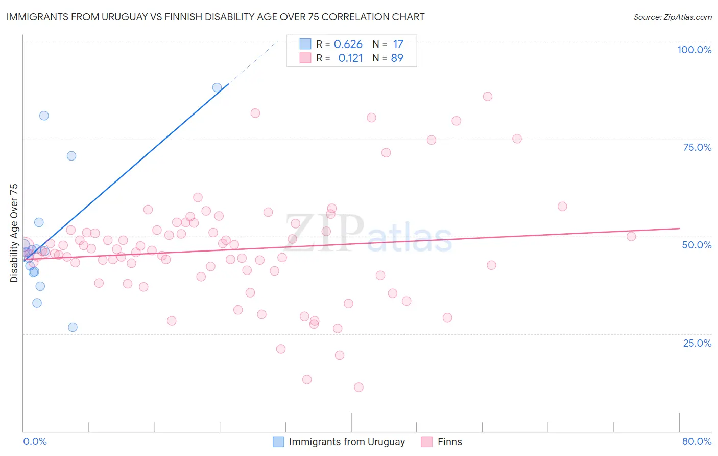 Immigrants from Uruguay vs Finnish Disability Age Over 75