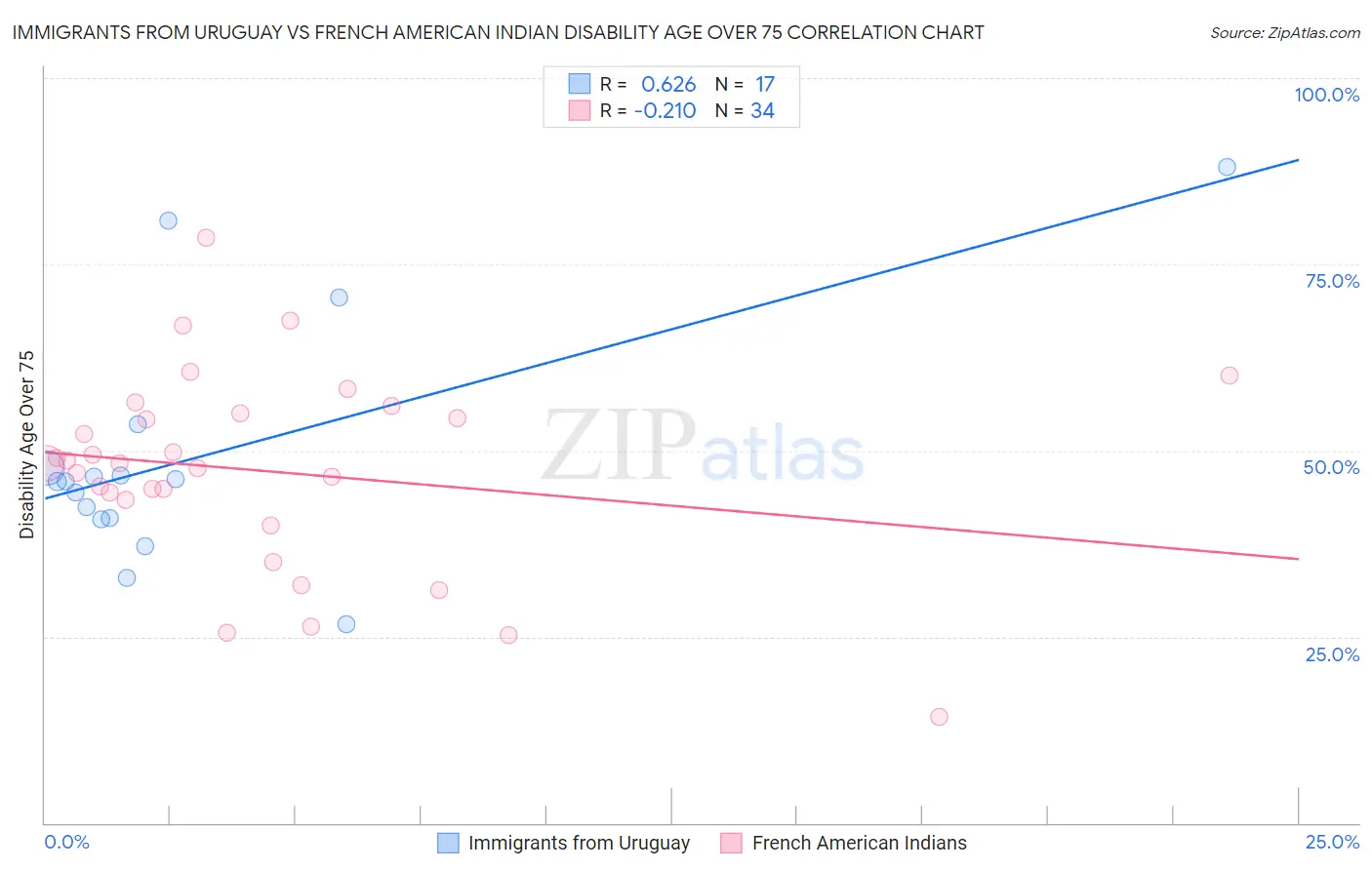 Immigrants from Uruguay vs French American Indian Disability Age Over 75