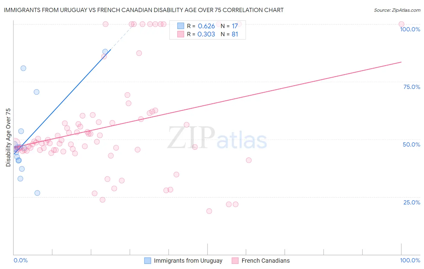 Immigrants from Uruguay vs French Canadian Disability Age Over 75