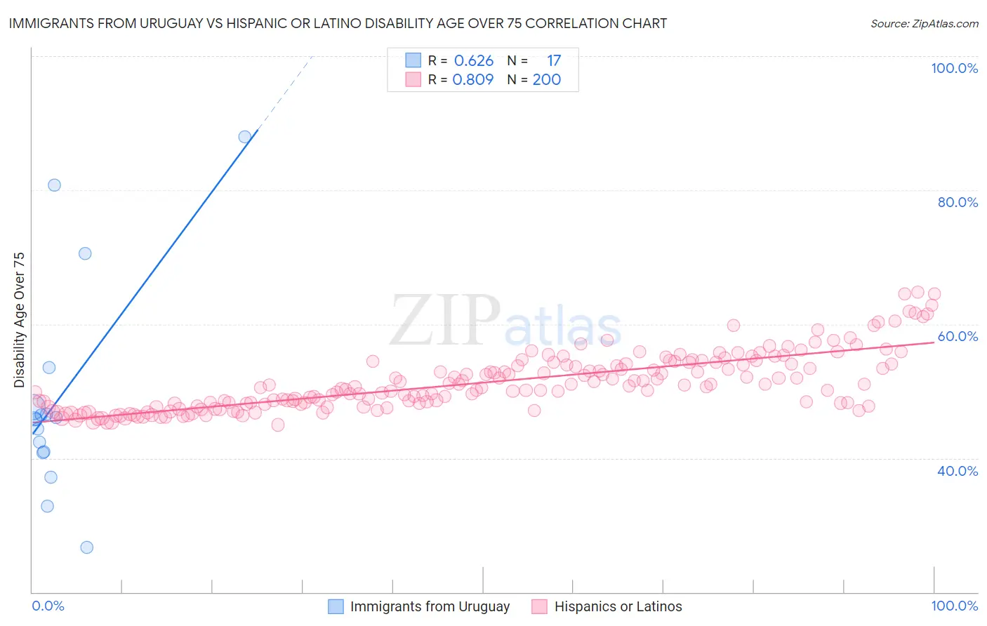 Immigrants from Uruguay vs Hispanic or Latino Disability Age Over 75